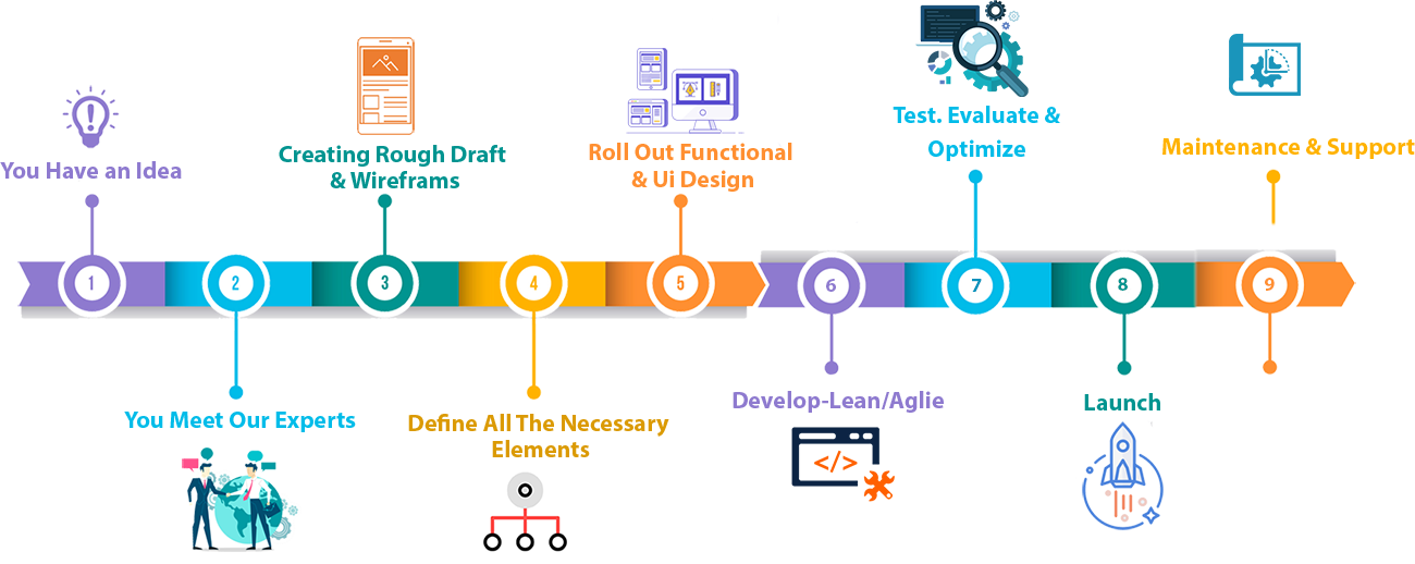 development-process